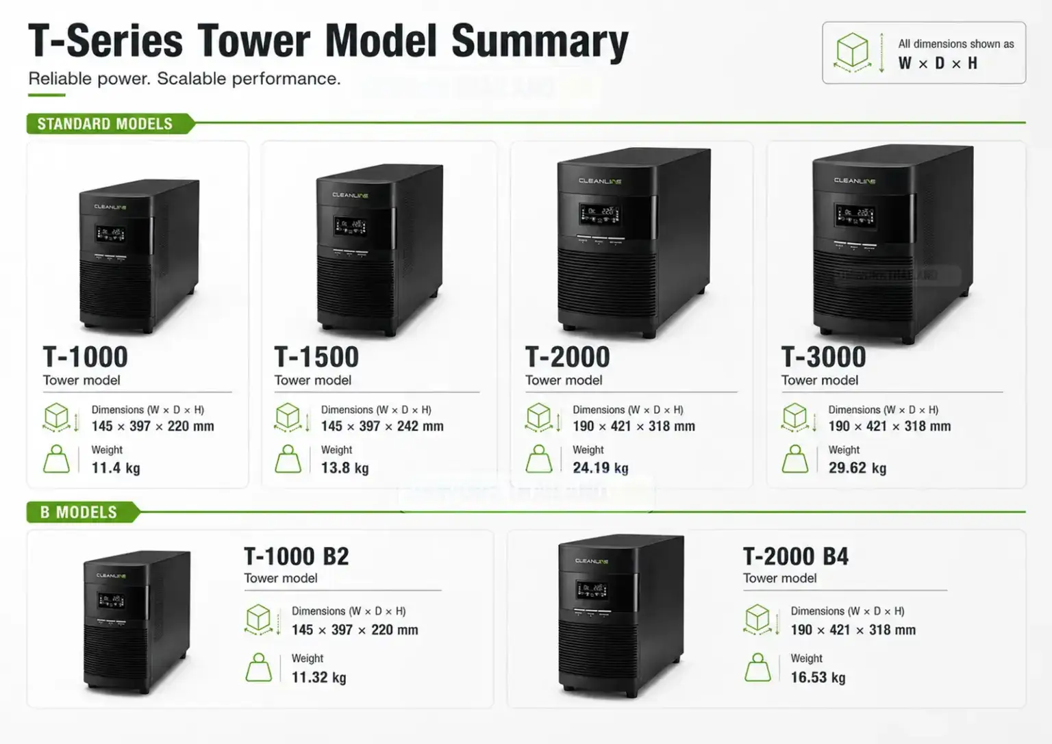 T-Series Tower Model Summary CLEANLINE UPS รุ่น T-1000 T-1500 T-2000 T-3000 พร้อมขนาดและน้ำหนัก
